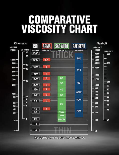 oil viscosity chart explained